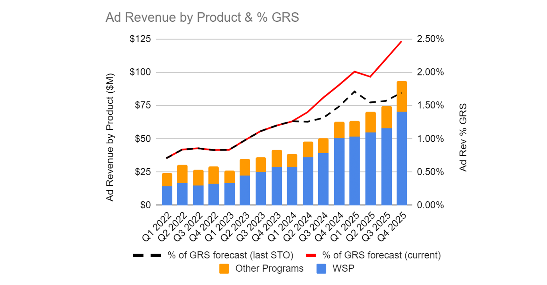 Ad Revenue by Product and GRS percentage chart showing quarterly growth from Q1 2022 to Q4 2025
