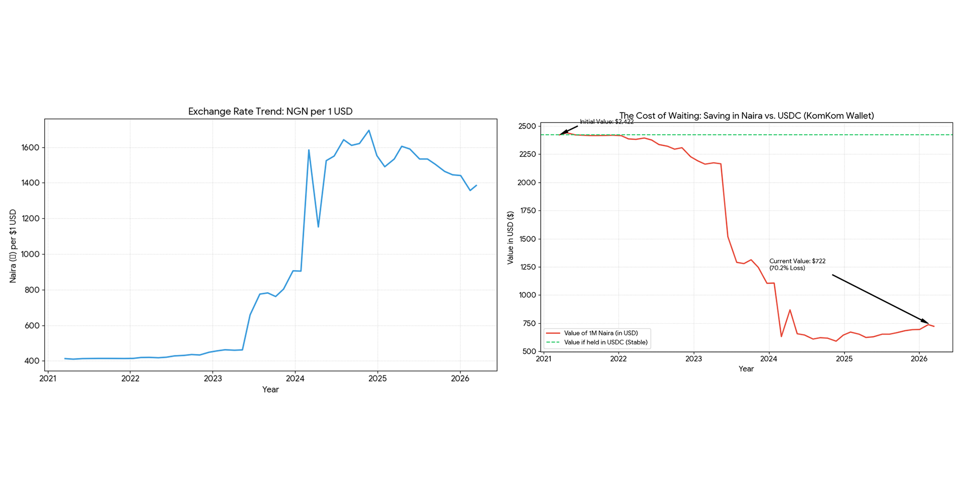 Exchange rate trend showing NGN depreciation against USD from 2021-2026 and the cost of saving in Naira vs USDC