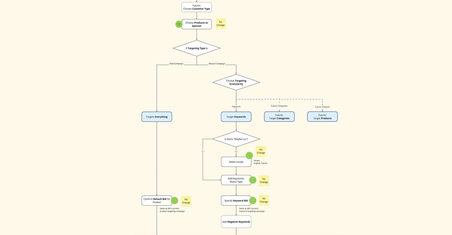 Future-state campaign targeting workflow diagram showing decision flow from customer type through targeting granularity options