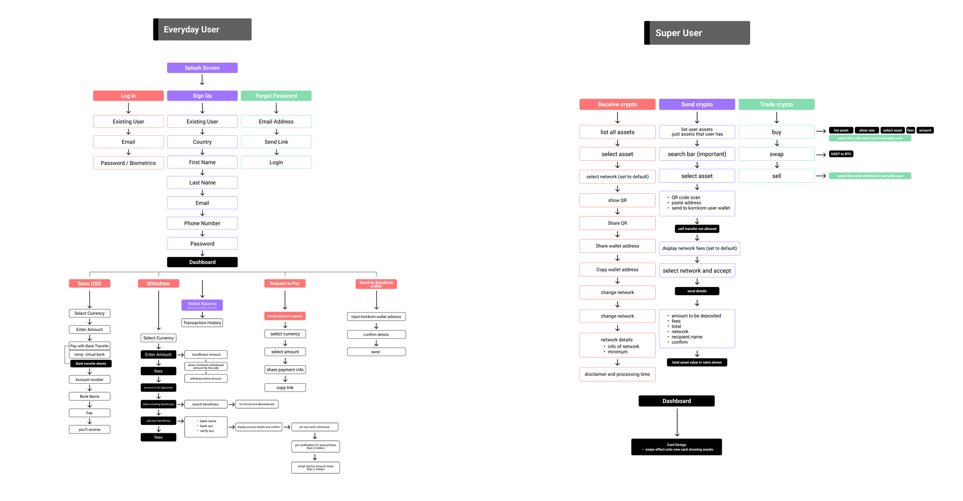 KomKom Wallet product architecture diagram showing Everyday User and Super User flows