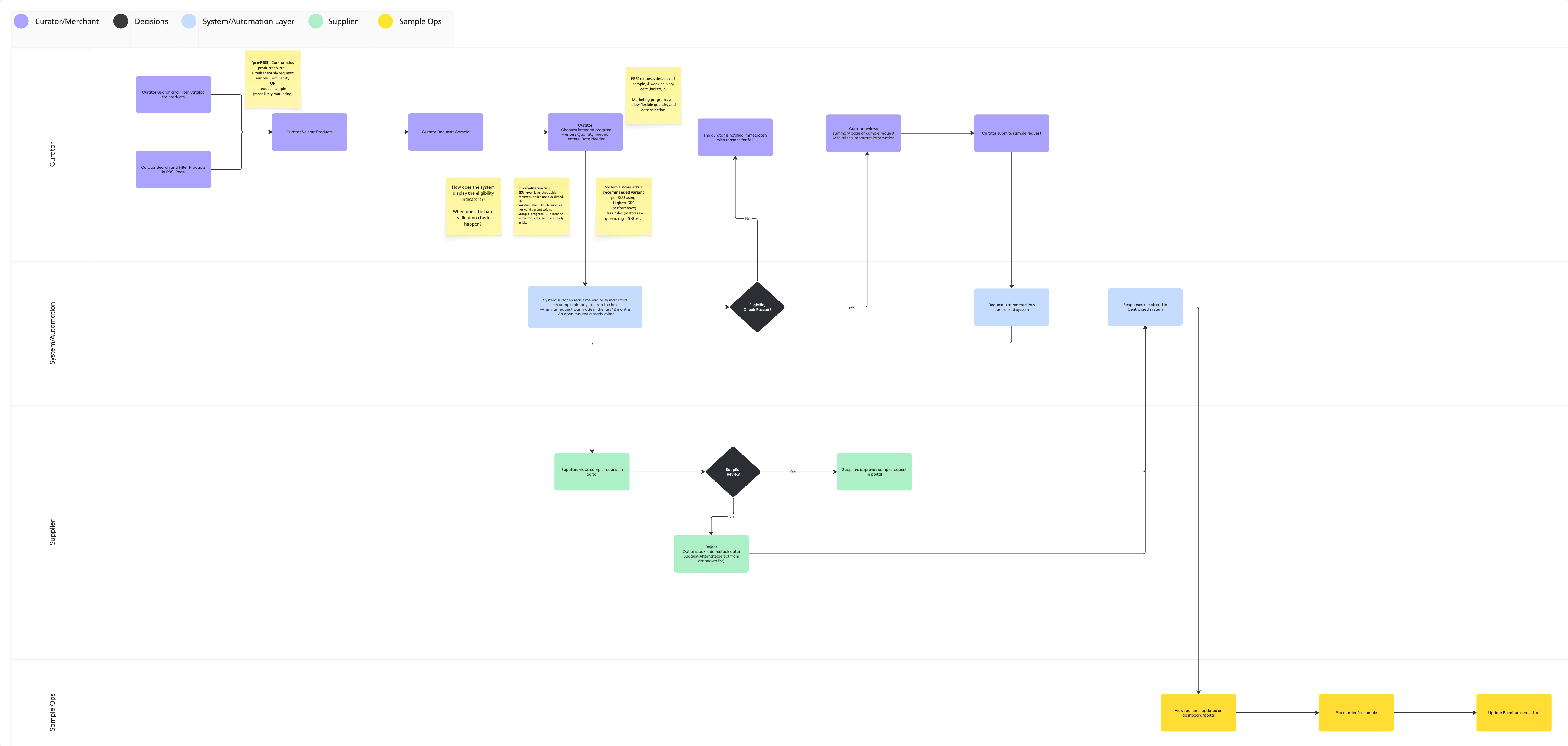 Product lifecycle workflow swimlane diagram showing the flow between Curator, System/Automation, Supplier, and Sample Ops