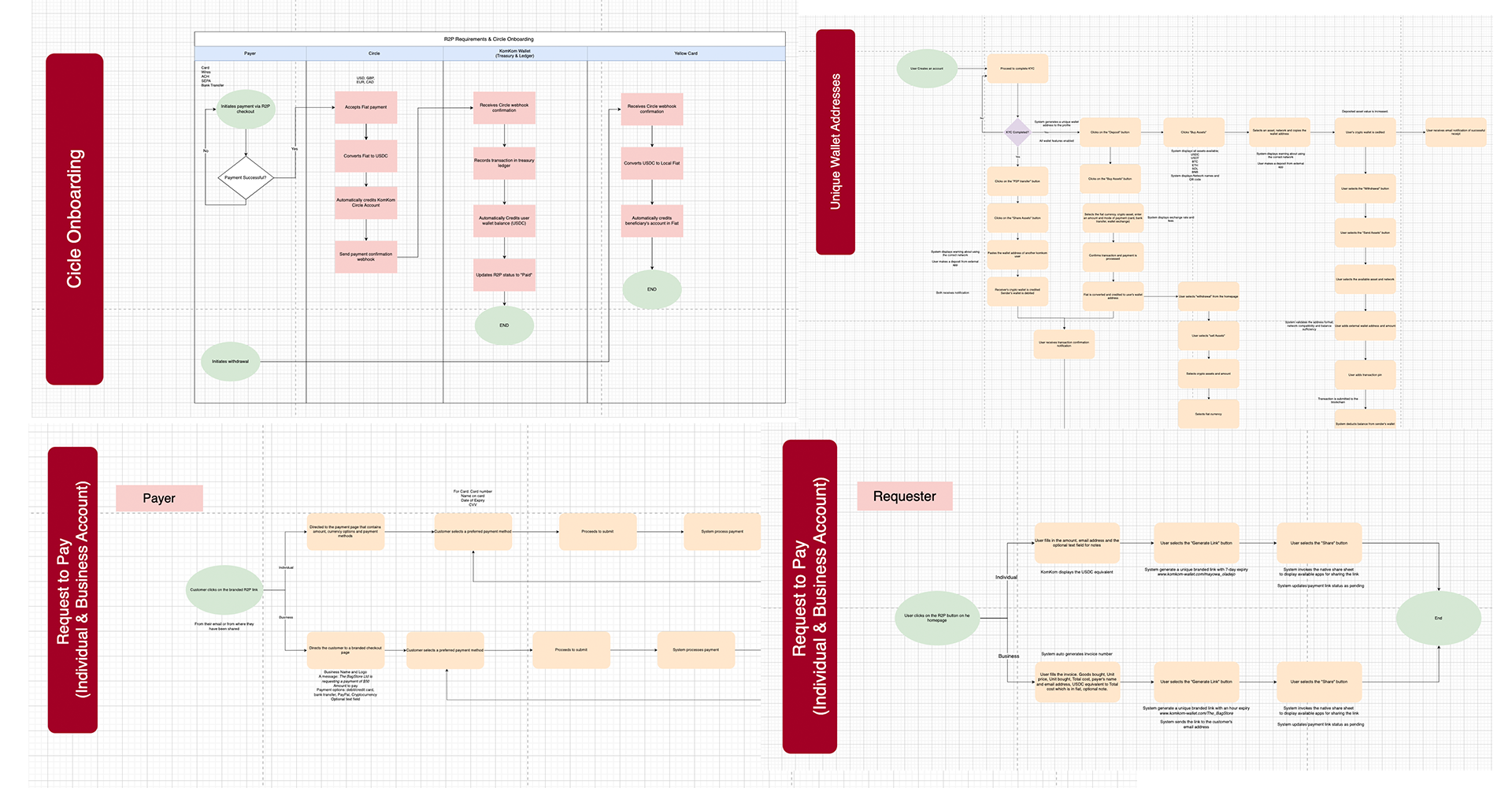 KomKom Wallet system architecture showing Circle Onboarding, Unique Wallet Addresses, and Request to Pay flows