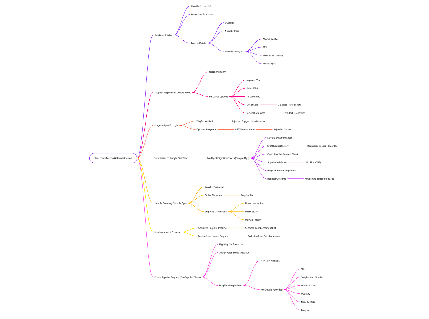 System workflow diagram showing the sample request process