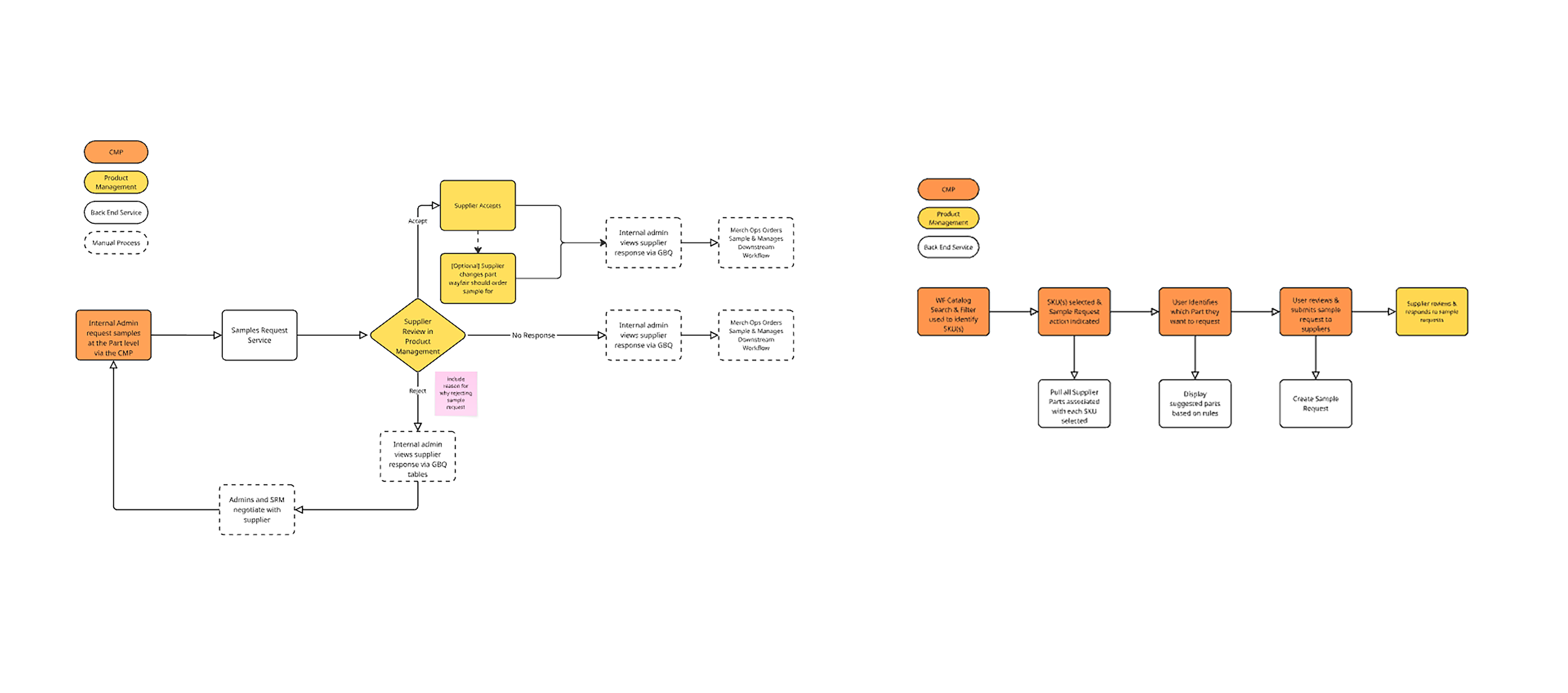 Workflow diagram showing the sample request process flow